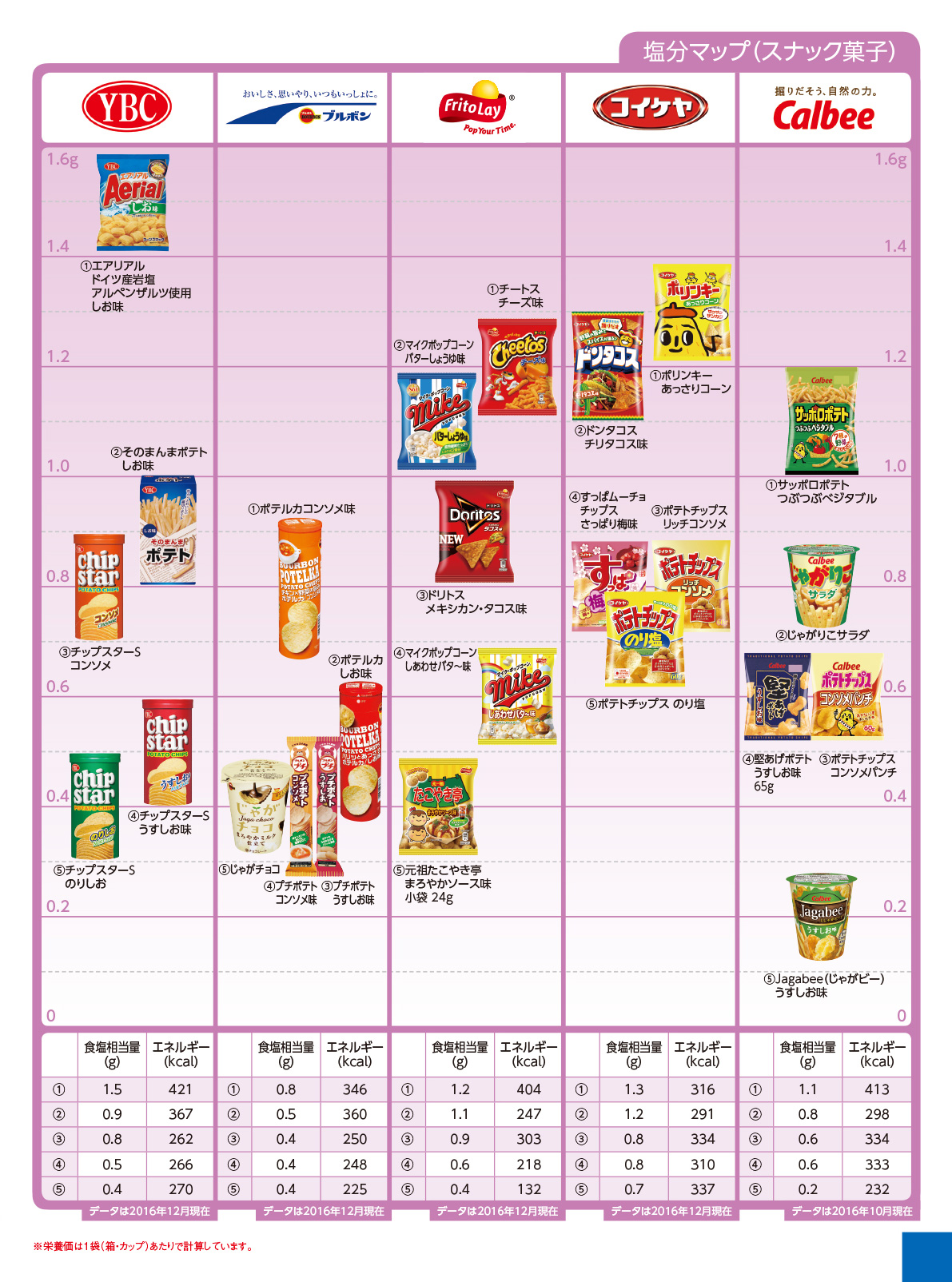 Nutritional components salt snack スナック菓子