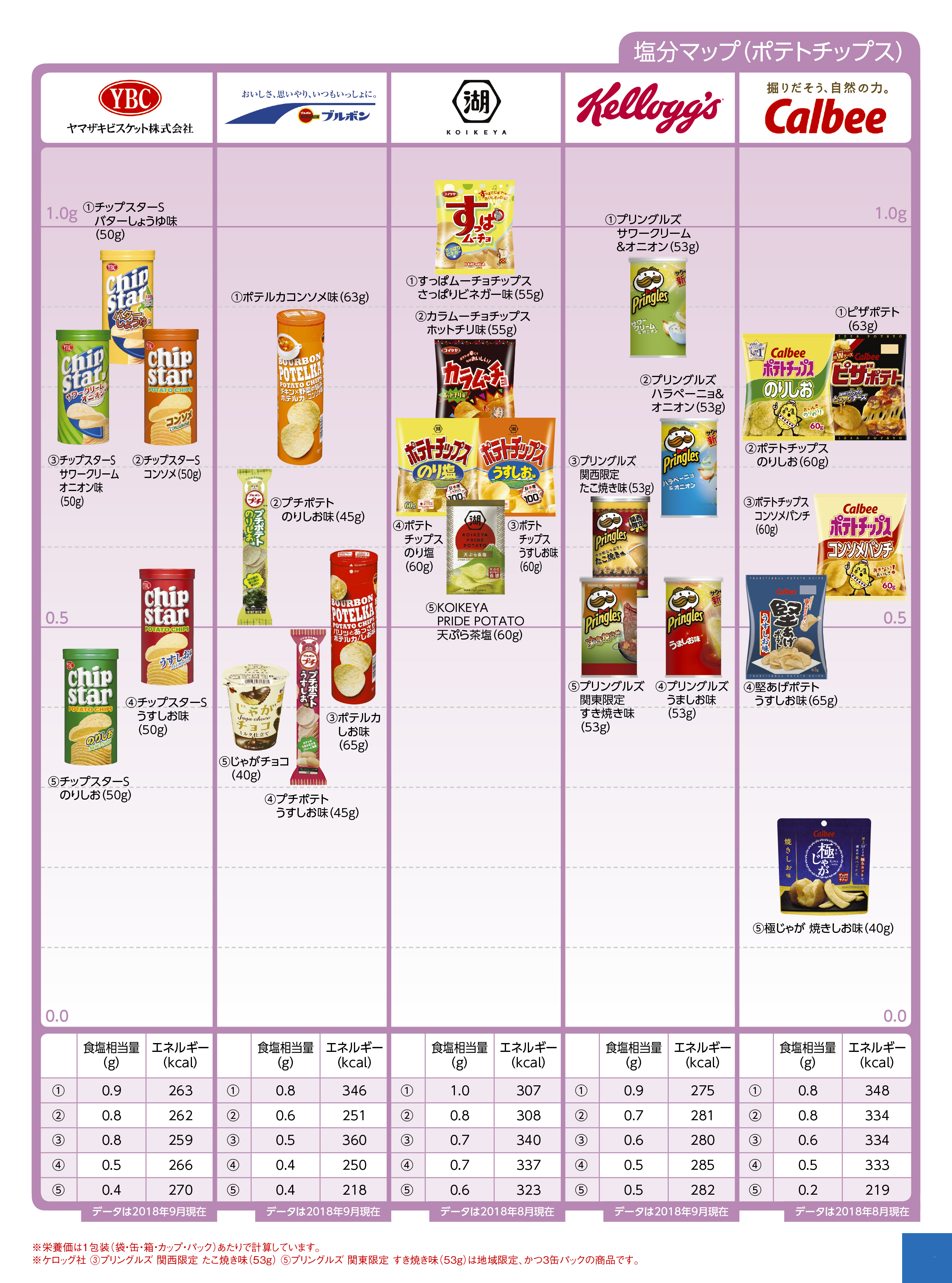 Nutritional components salt snack ポテトチップ