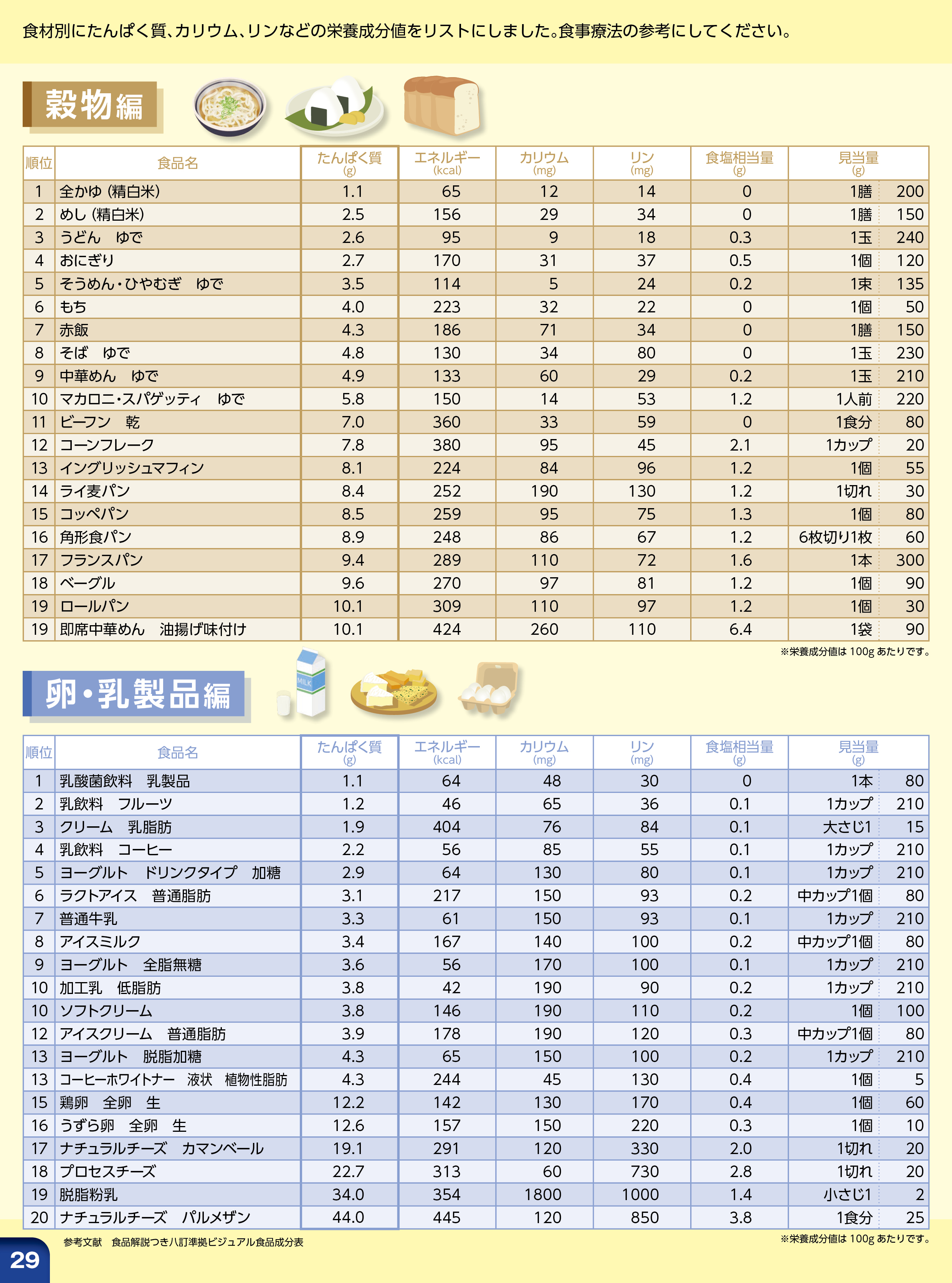 Simplified chart protein 穀物・卵・乳製品類編
