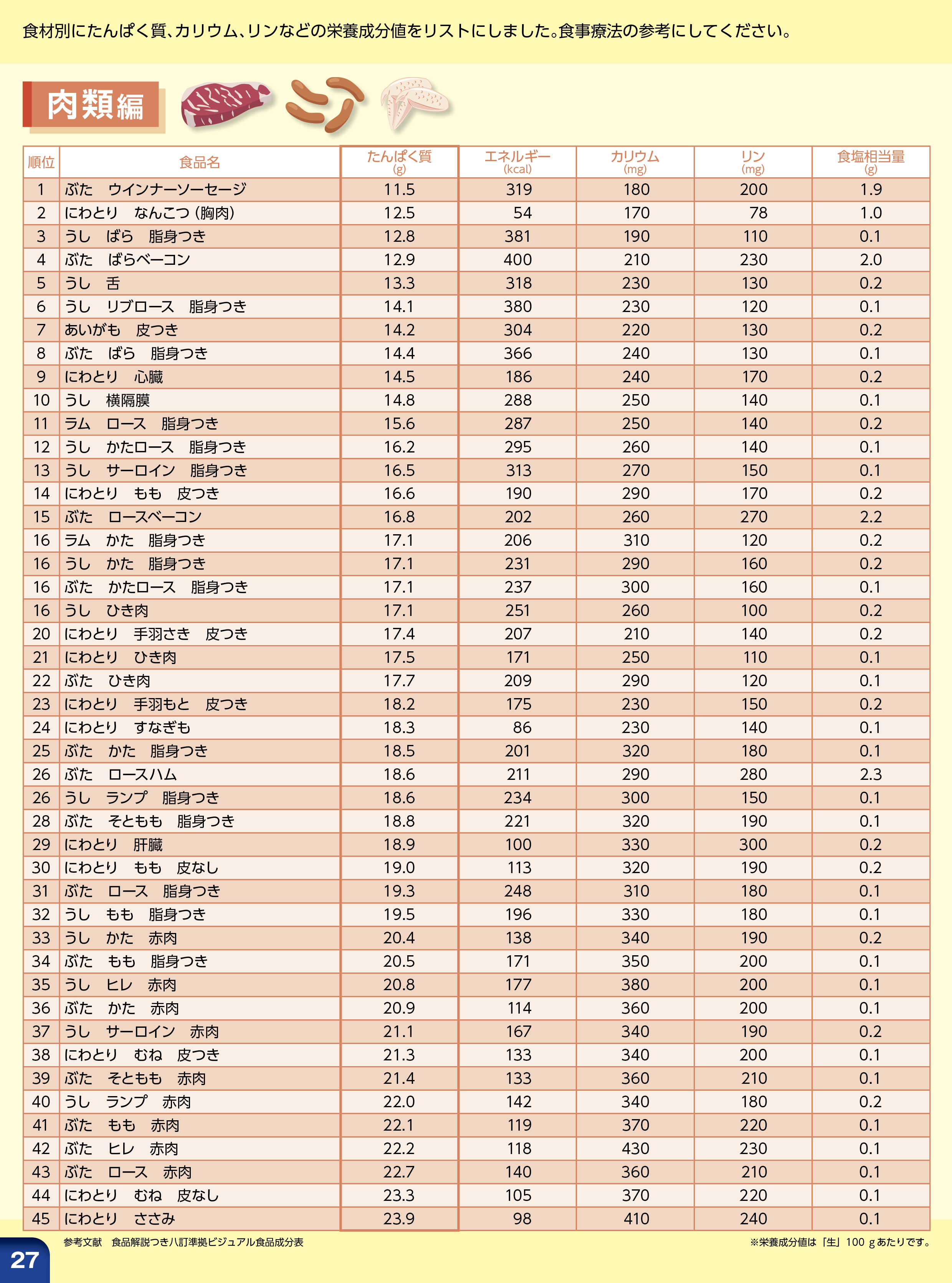 Simplified chart protein 肉類編