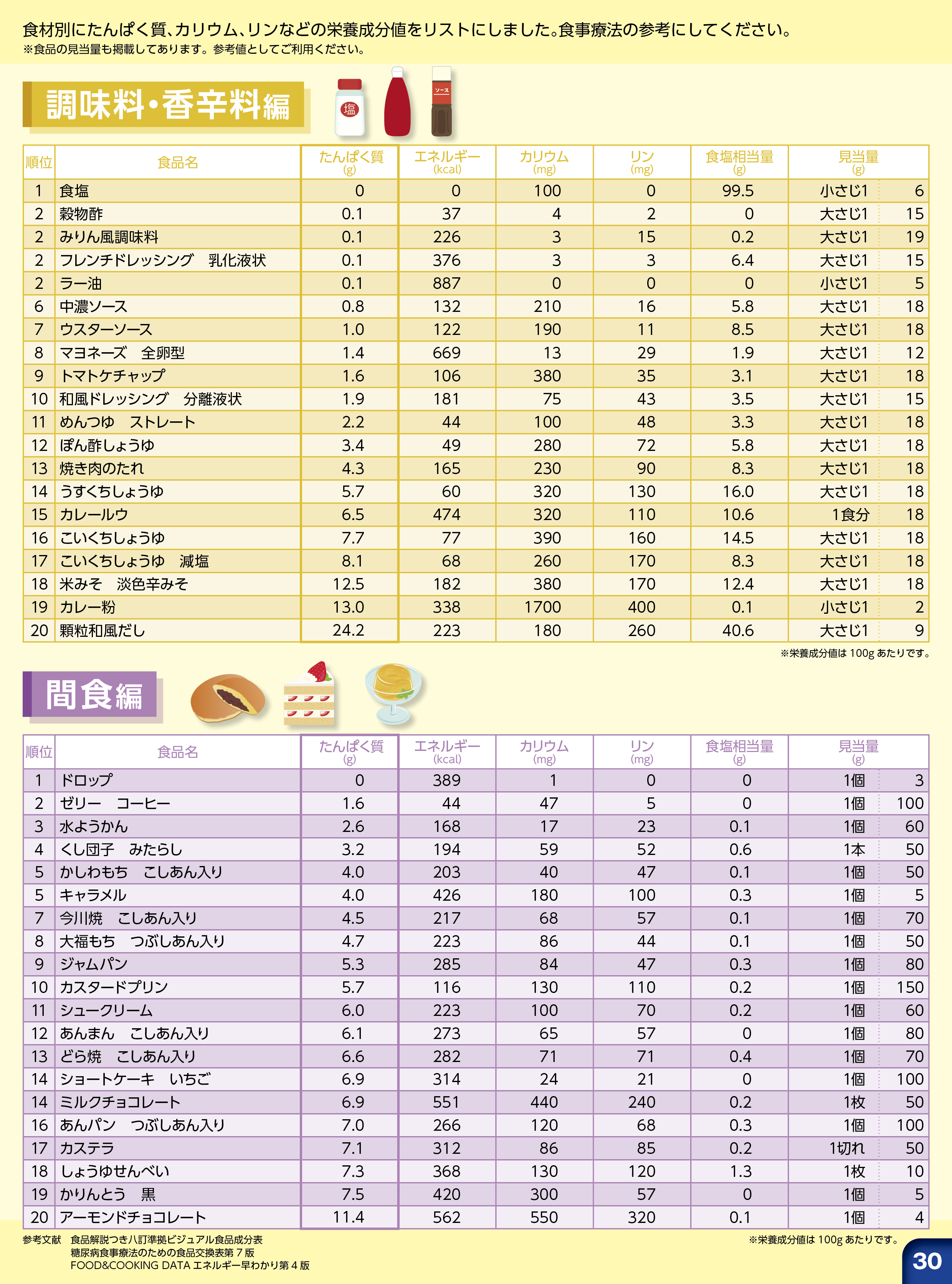 Simplified chart protein 調味料・香辛料・間食類編