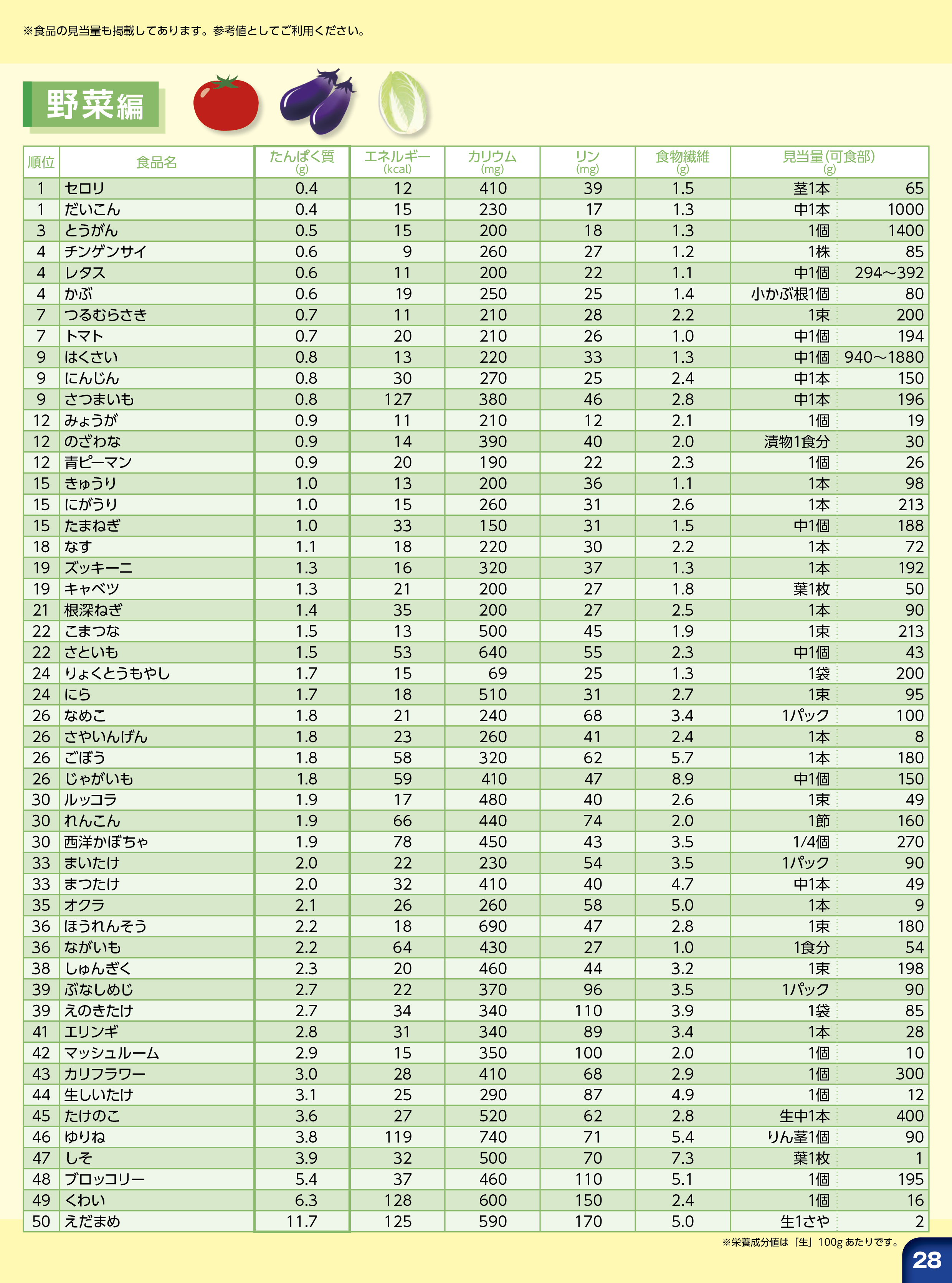 Simplified chart protein 野菜類編