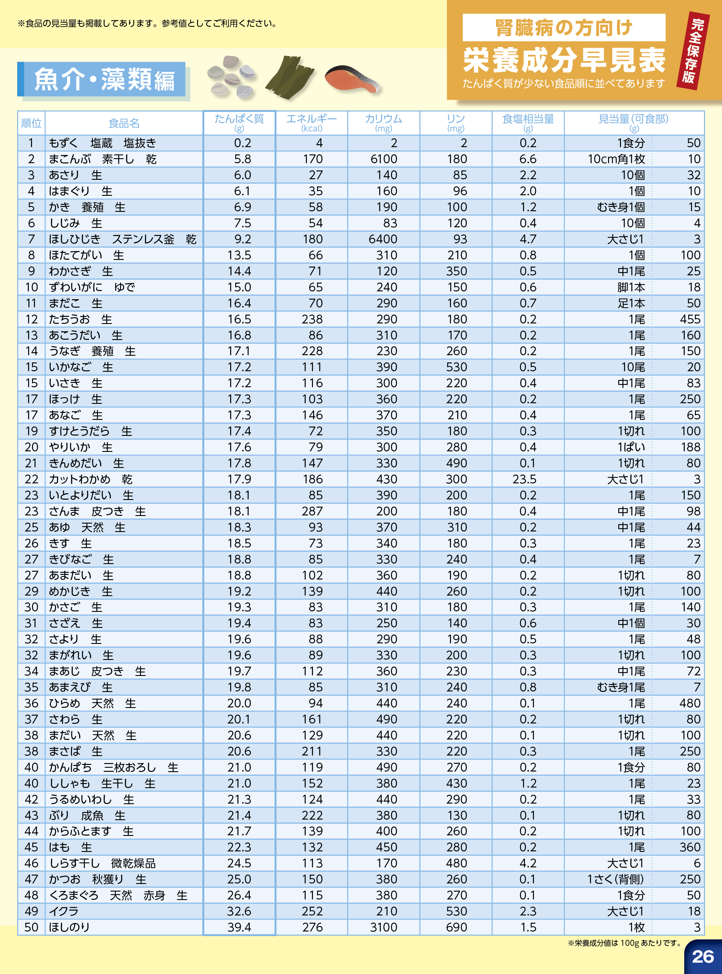Simplified chart protein 魚介・藻類